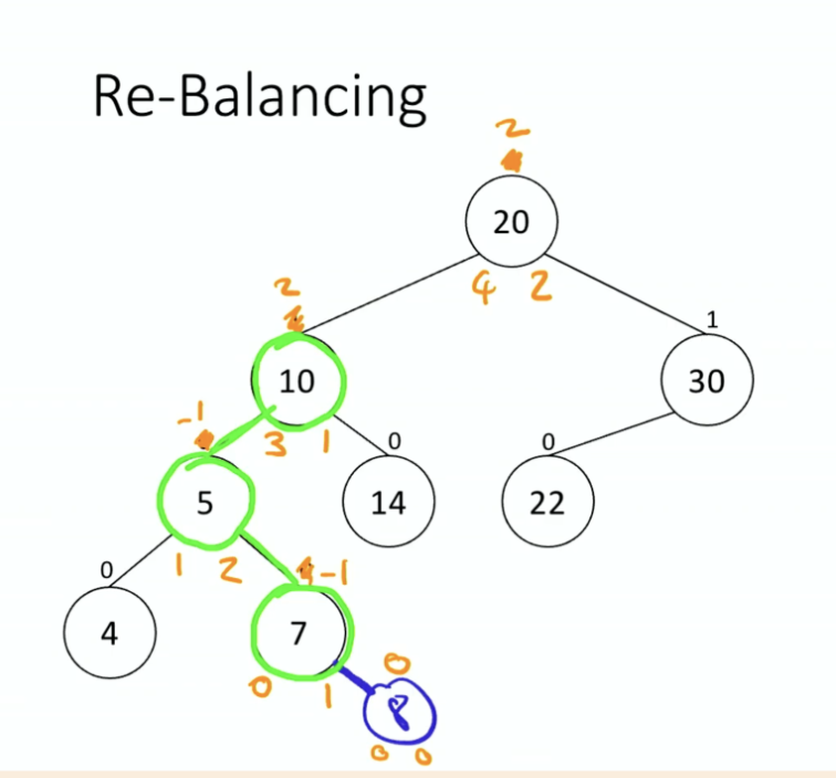 AVL tree insertion