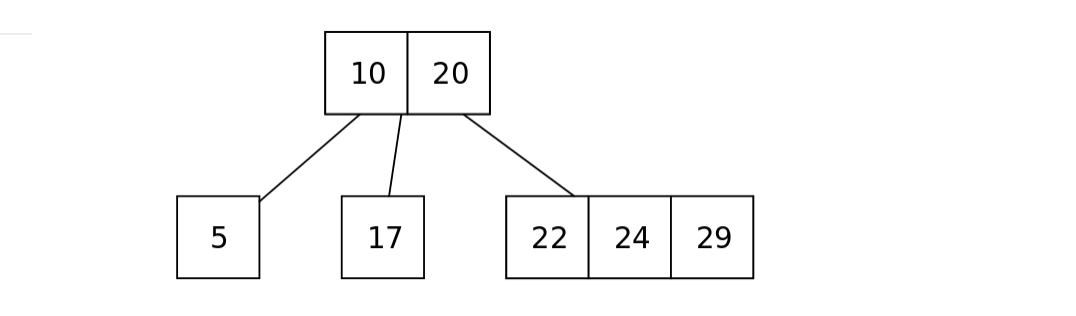 2-3-4 tree
