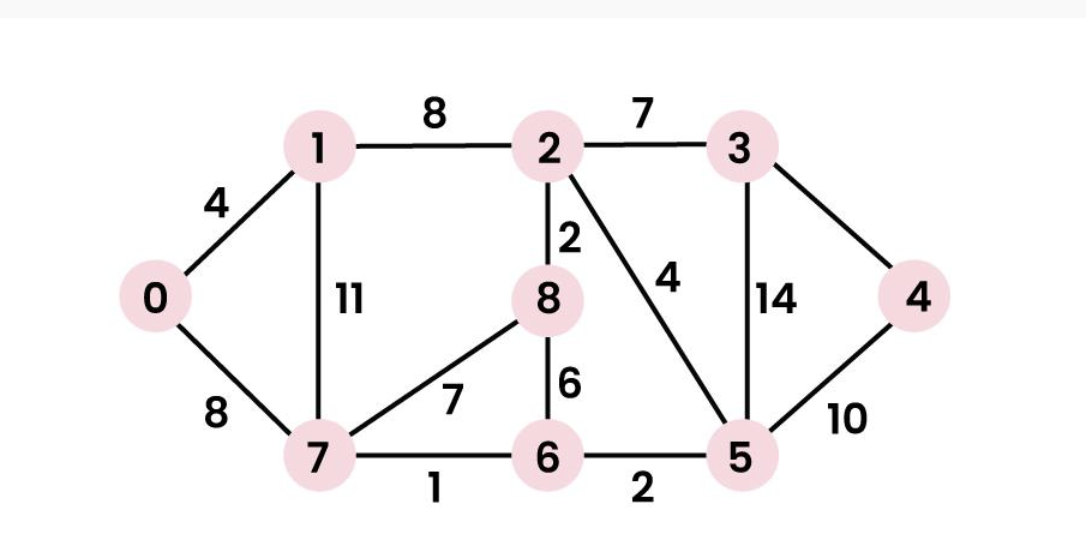 Dijkstra&rsquo;s Algorithm