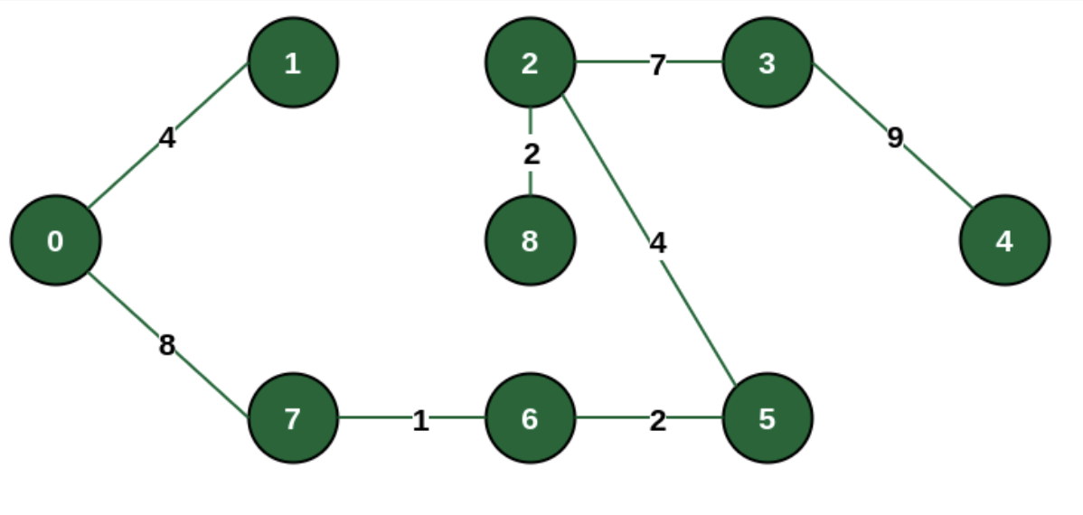 Final structure of MST