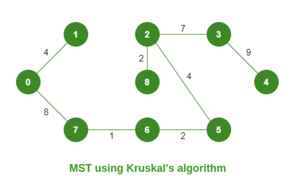 Final MST
